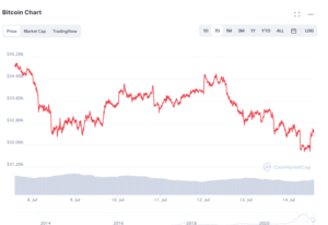 Bitcoin, Coinmarketcap Verilerine Göre $32,454.30 Dolar’dan Işlem Görmektedir.