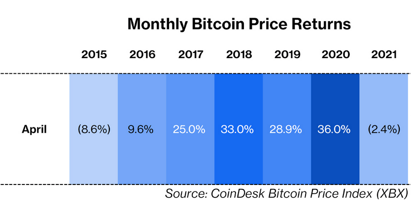 Nisan Ayı Bitcoin Piyasası