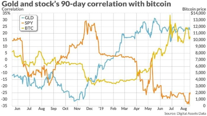 Altin Bitcoin Korelasyon